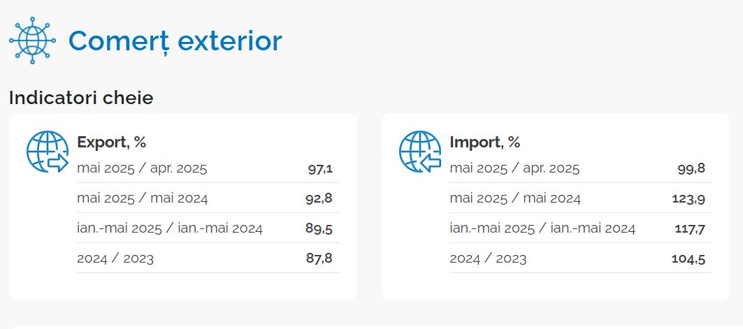 Politica comercială sub presiune continuă: importurile prevalează asupra exporturilor
